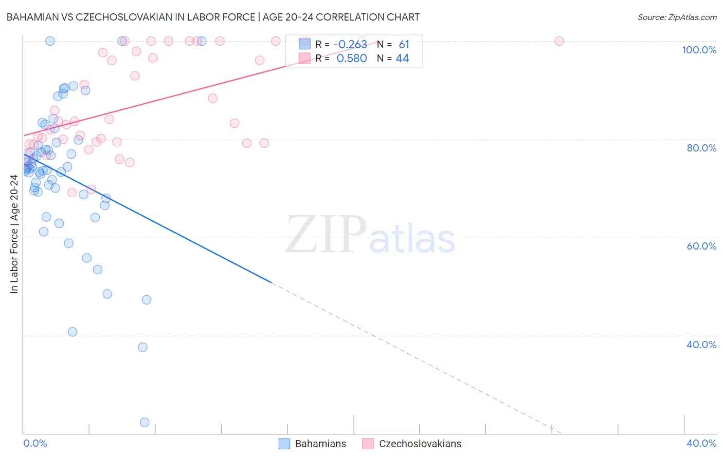 Bahamian vs Czechoslovakian In Labor Force | Age 20-24