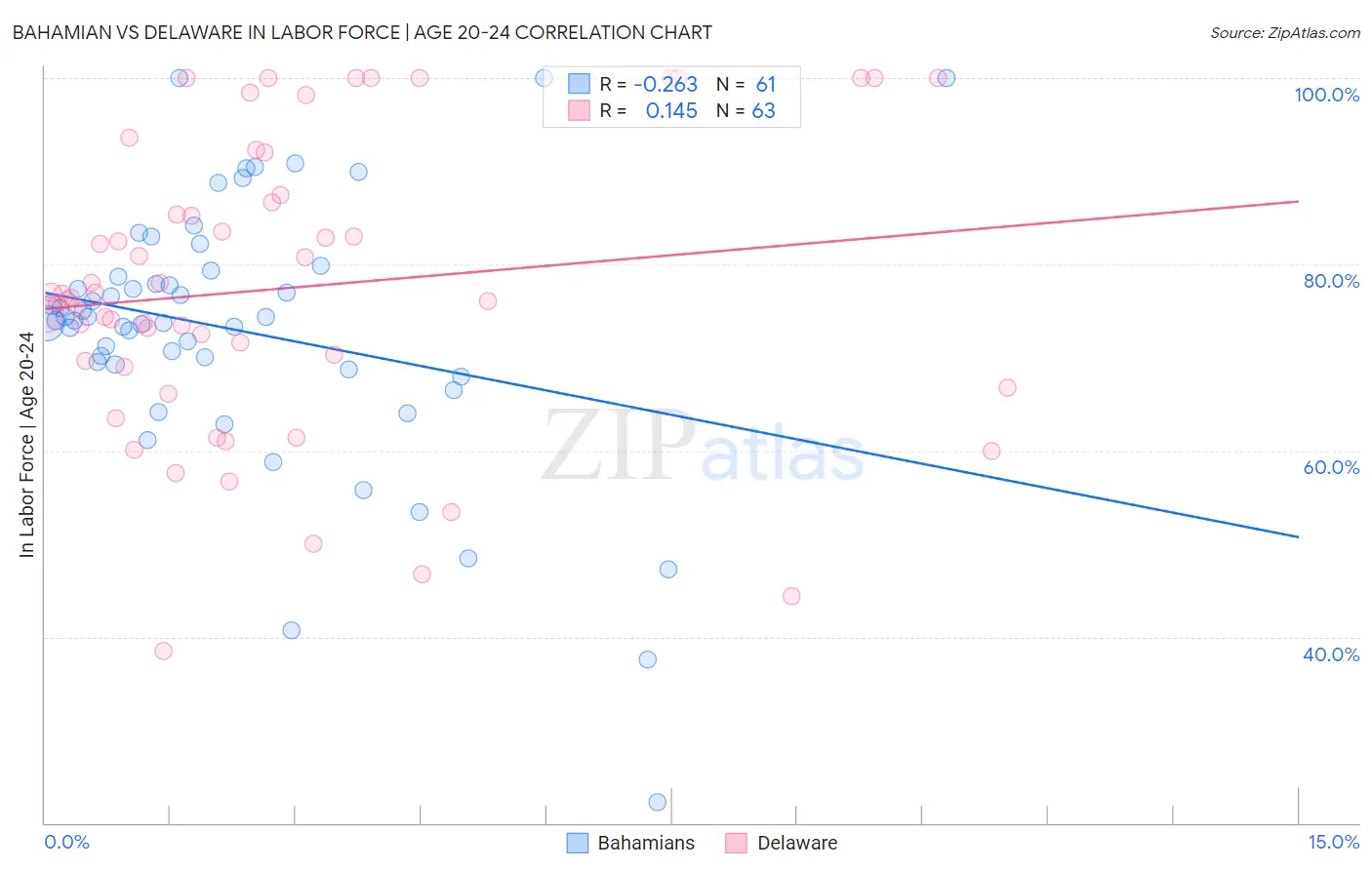 Bahamian vs Delaware In Labor Force | Age 20-24
