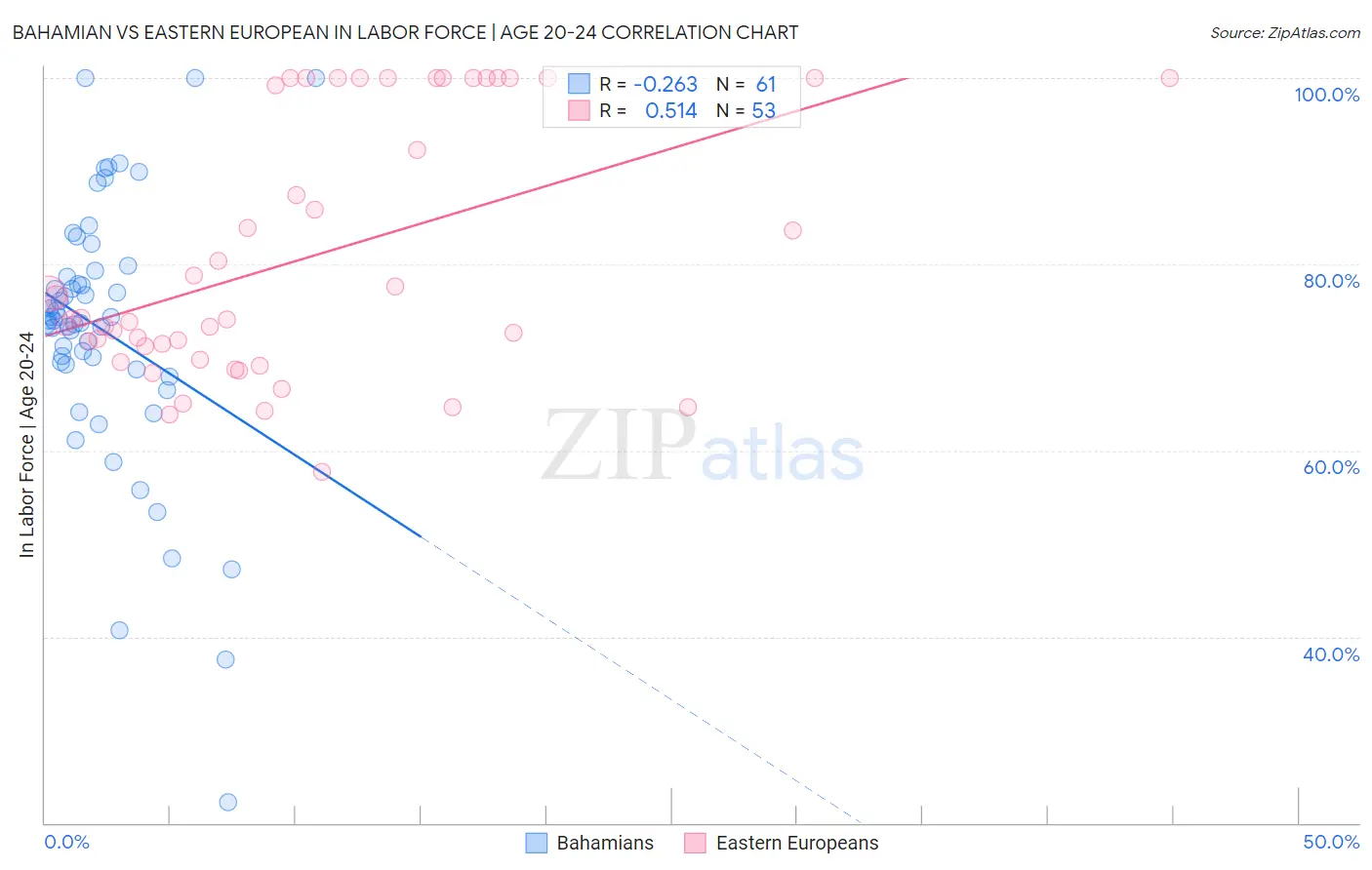 Bahamian vs Eastern European In Labor Force | Age 20-24