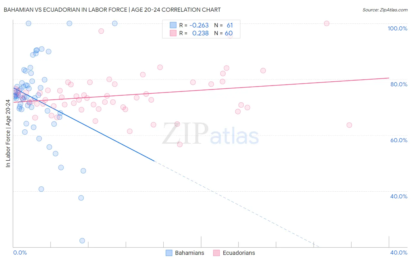 Bahamian vs Ecuadorian In Labor Force | Age 20-24