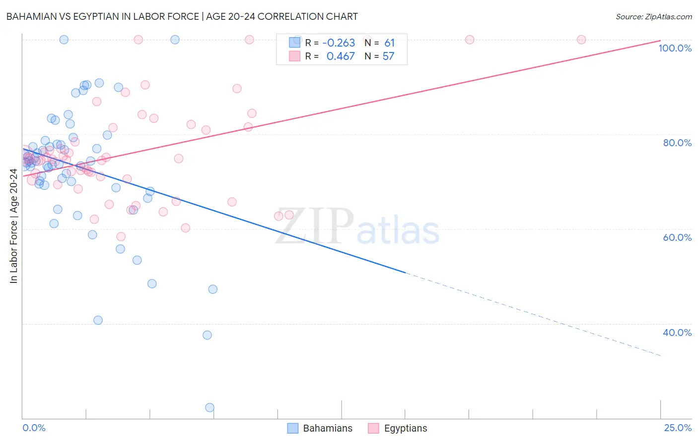 Bahamian vs Egyptian In Labor Force | Age 20-24