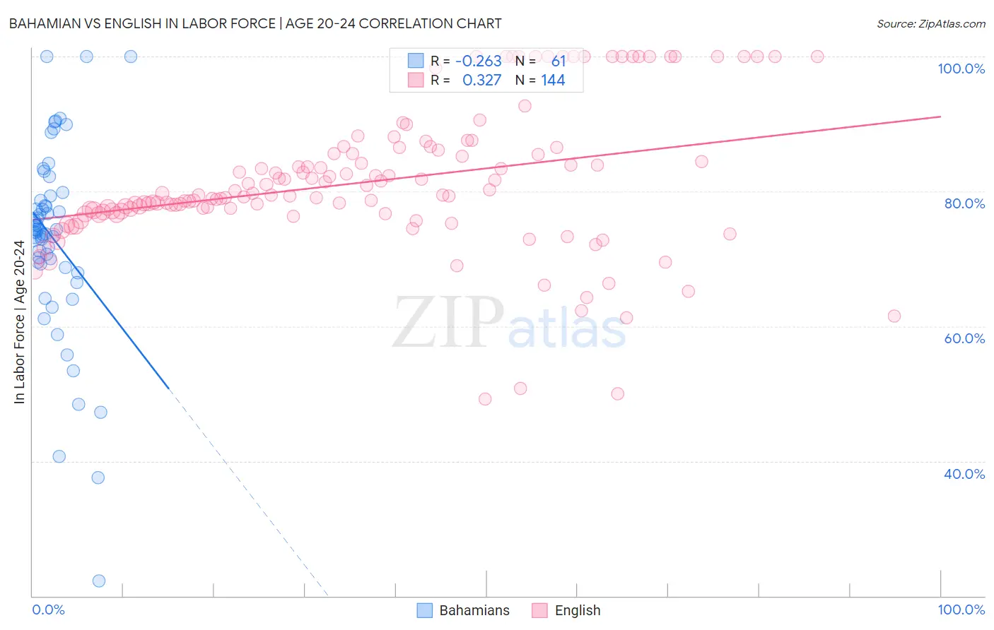 Bahamian vs English In Labor Force | Age 20-24