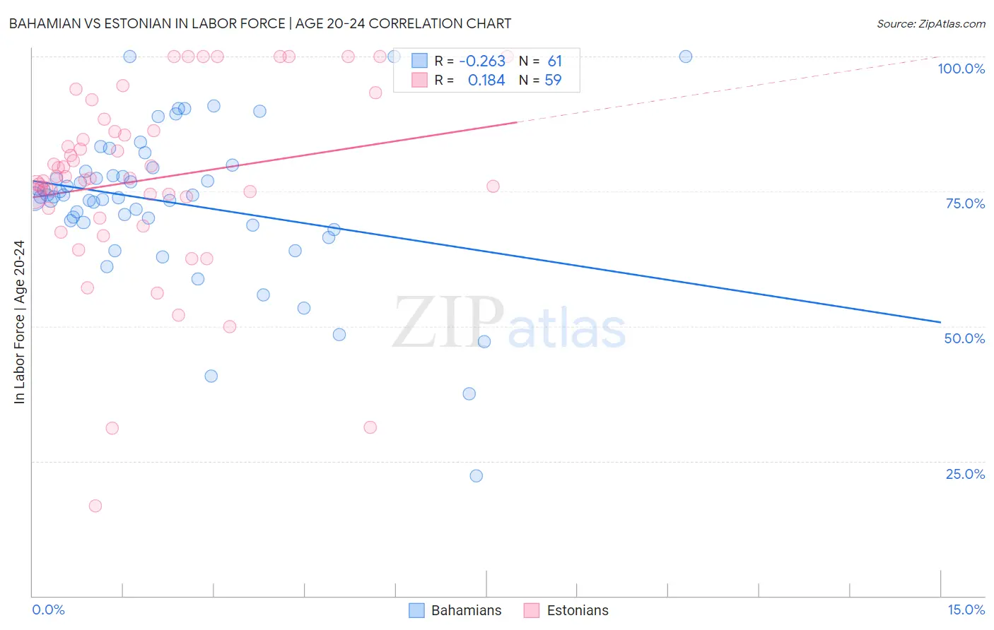 Bahamian vs Estonian In Labor Force | Age 20-24
