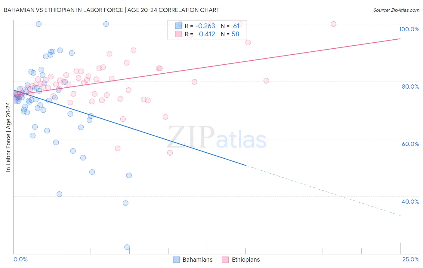 Bahamian vs Ethiopian In Labor Force | Age 20-24