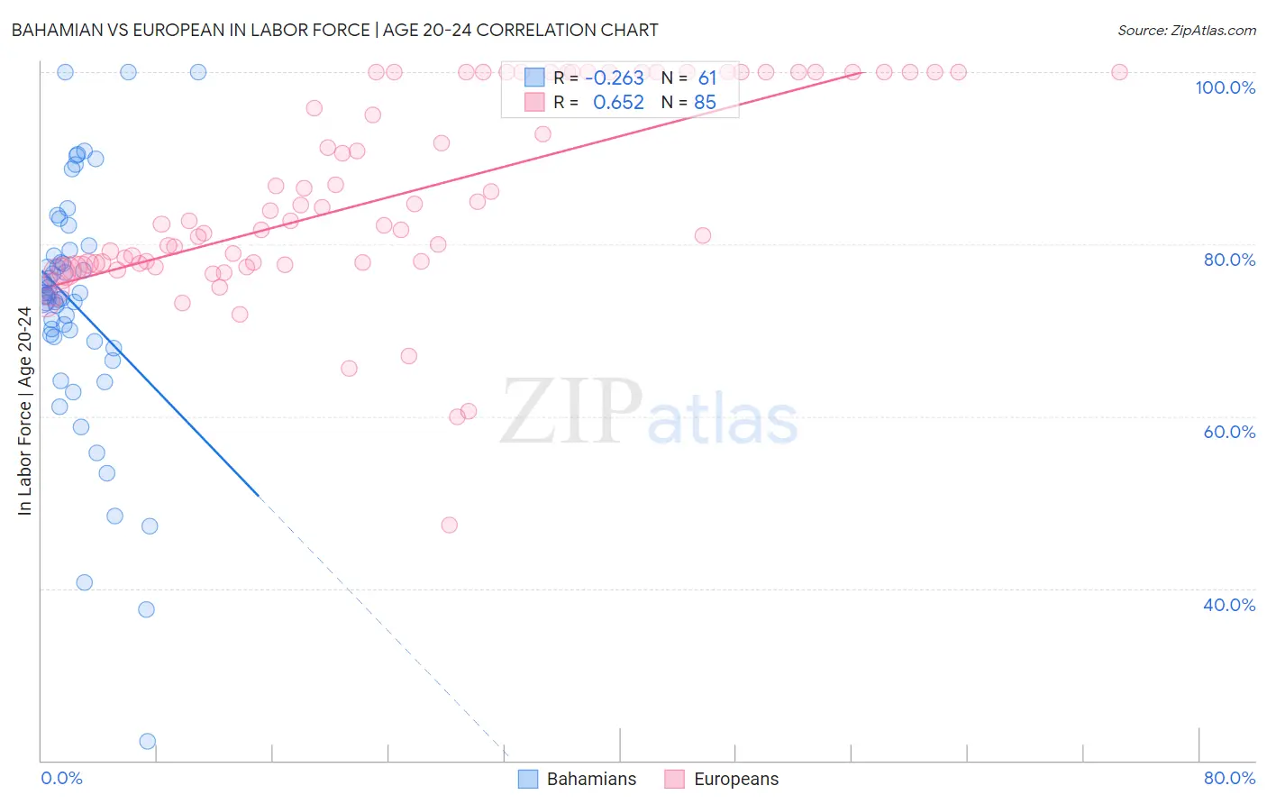 Bahamian vs European In Labor Force | Age 20-24