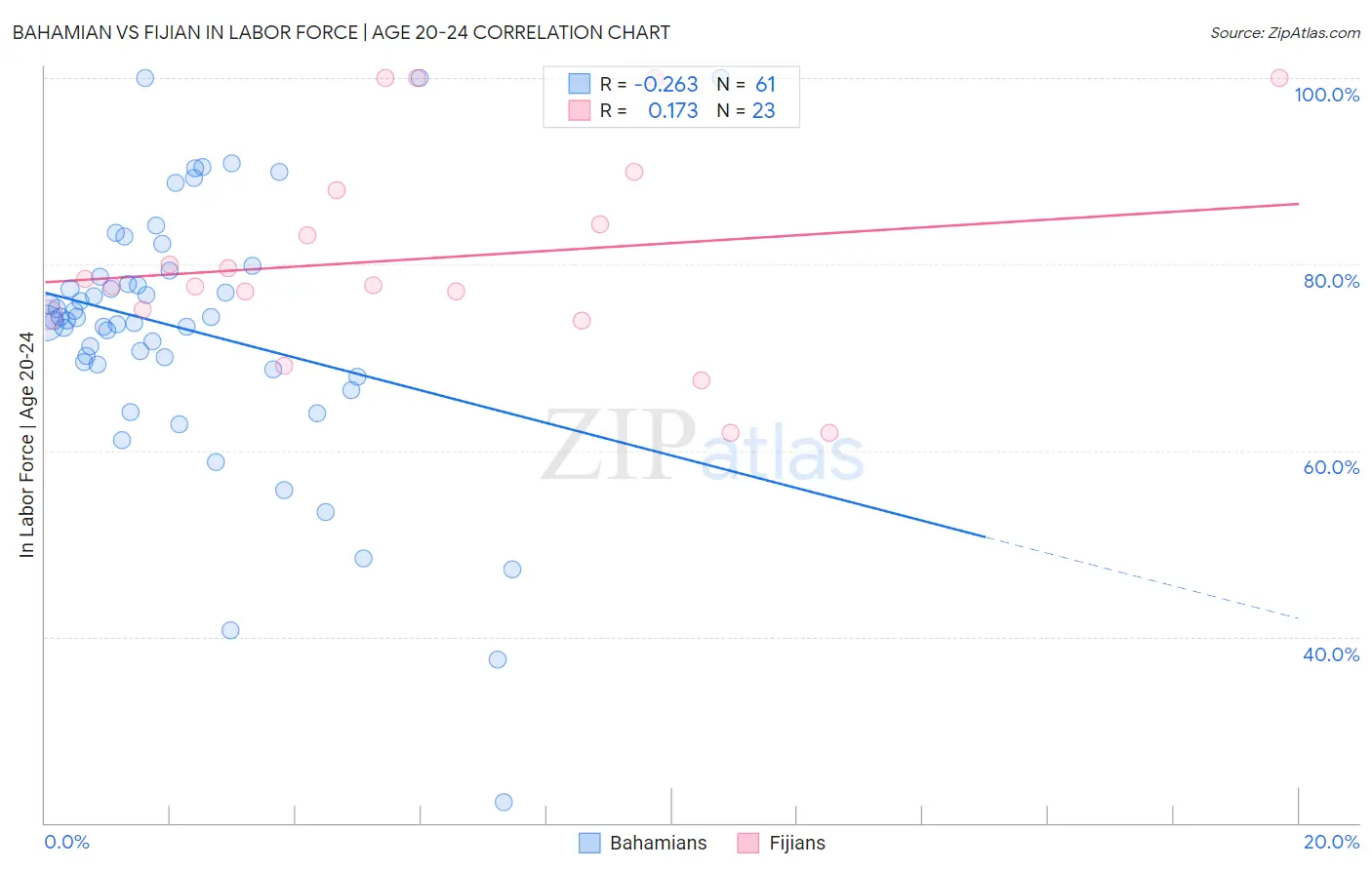 Bahamian vs Fijian In Labor Force | Age 20-24