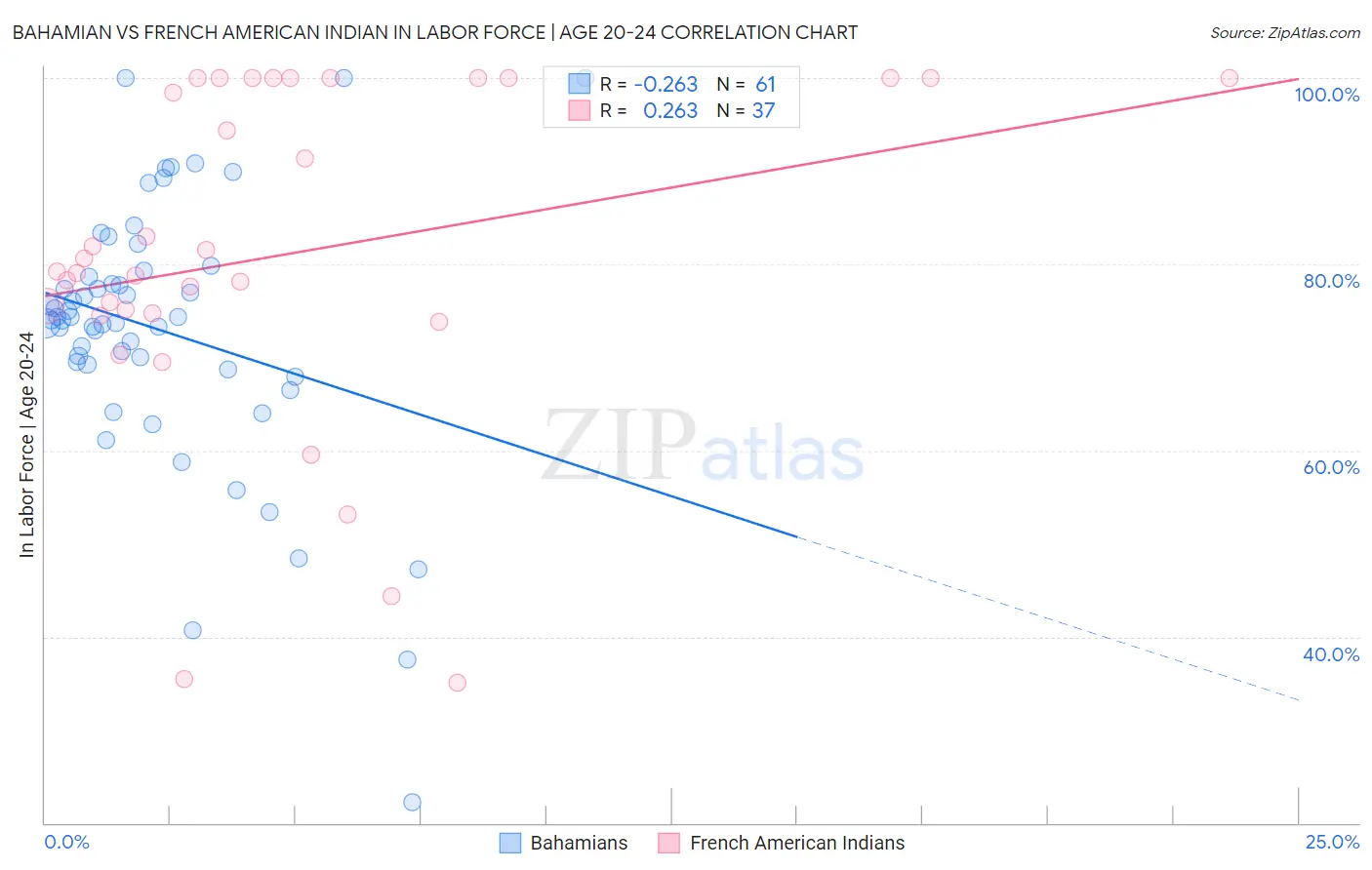 Bahamian vs French American Indian In Labor Force | Age 20-24