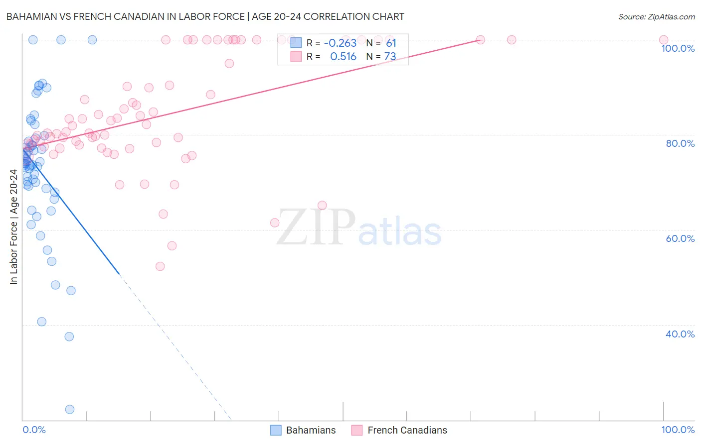 Bahamian vs French Canadian In Labor Force | Age 20-24