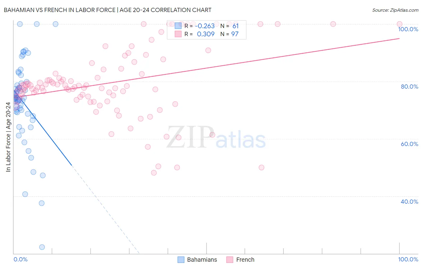 Bahamian vs French In Labor Force | Age 20-24