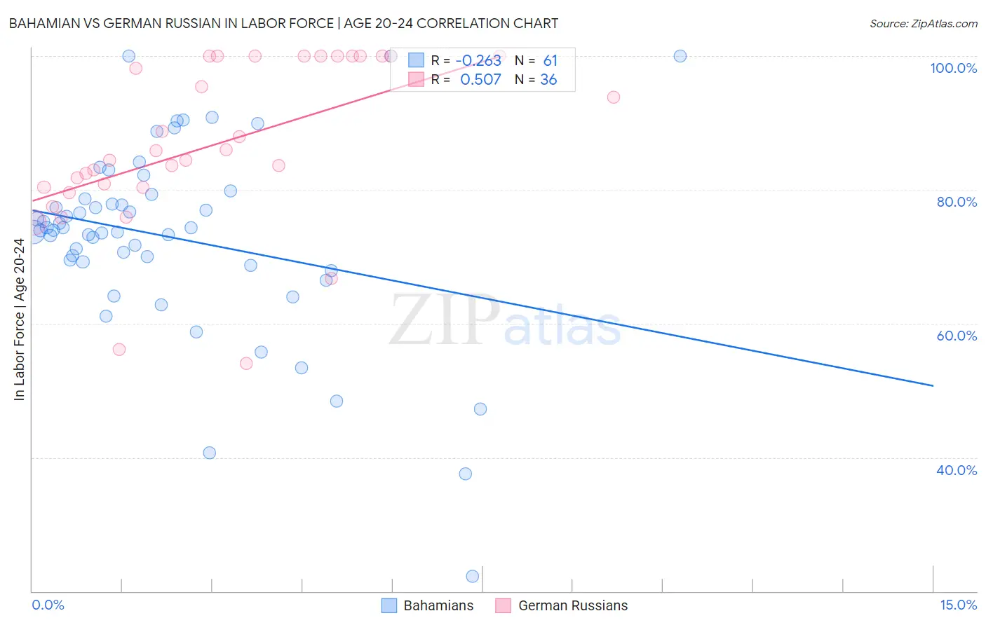 Bahamian vs German Russian In Labor Force | Age 20-24