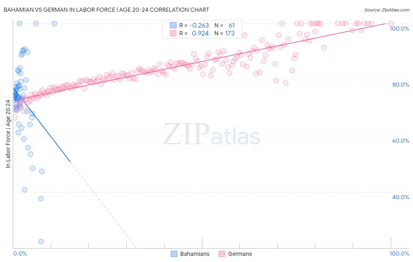 Bahamian vs German In Labor Force | Age 20-24