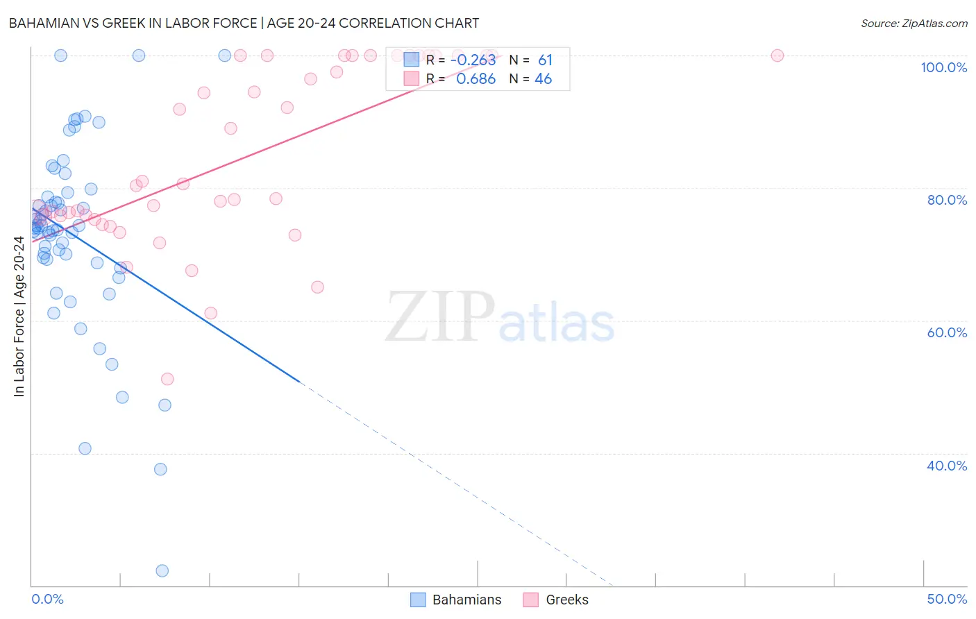 Bahamian vs Greek In Labor Force | Age 20-24