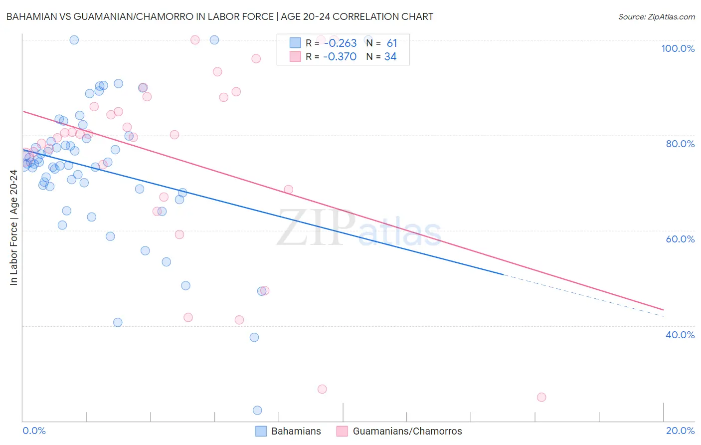 Bahamian vs Guamanian/Chamorro In Labor Force | Age 20-24
