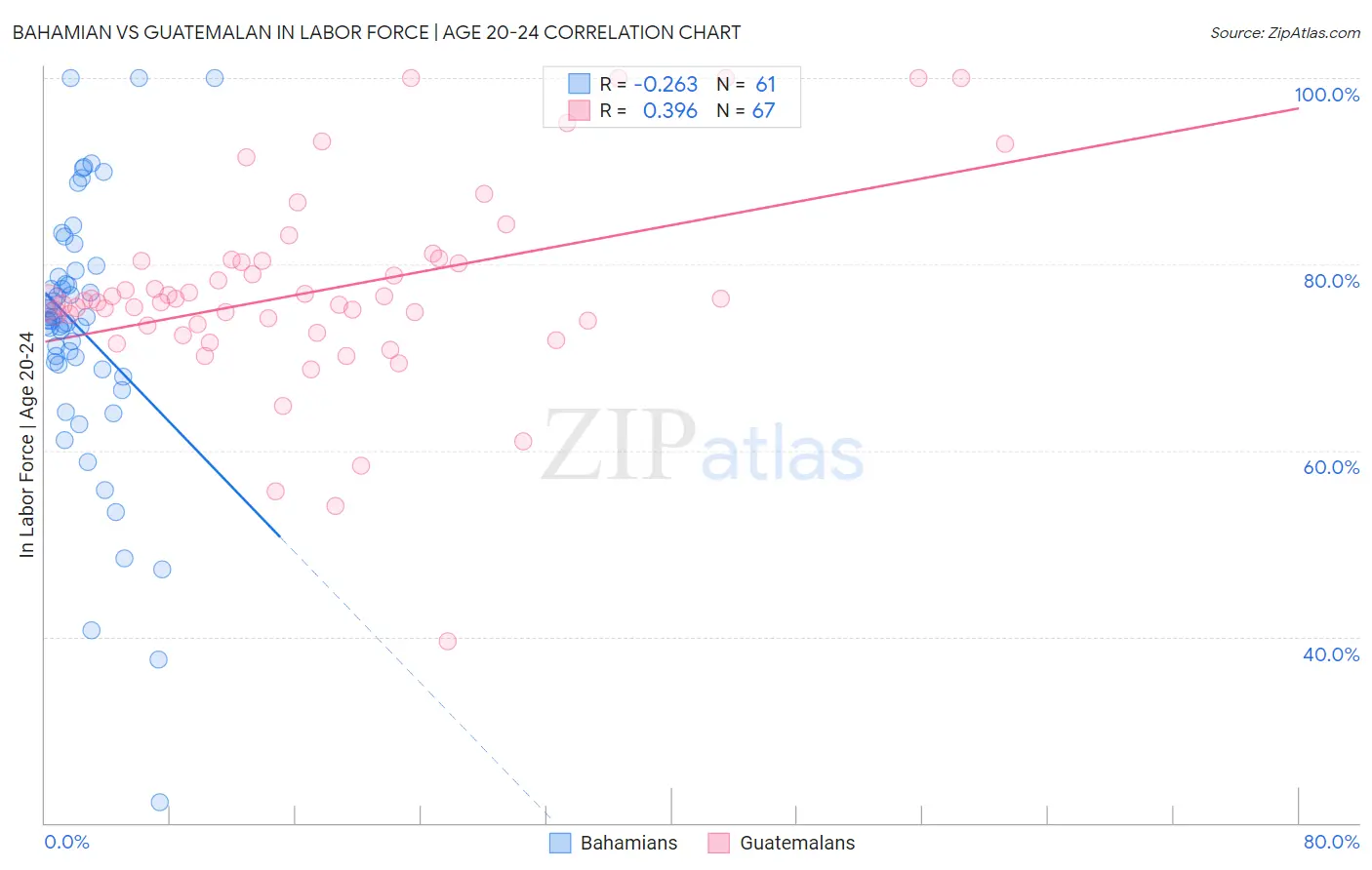 Bahamian vs Guatemalan In Labor Force | Age 20-24