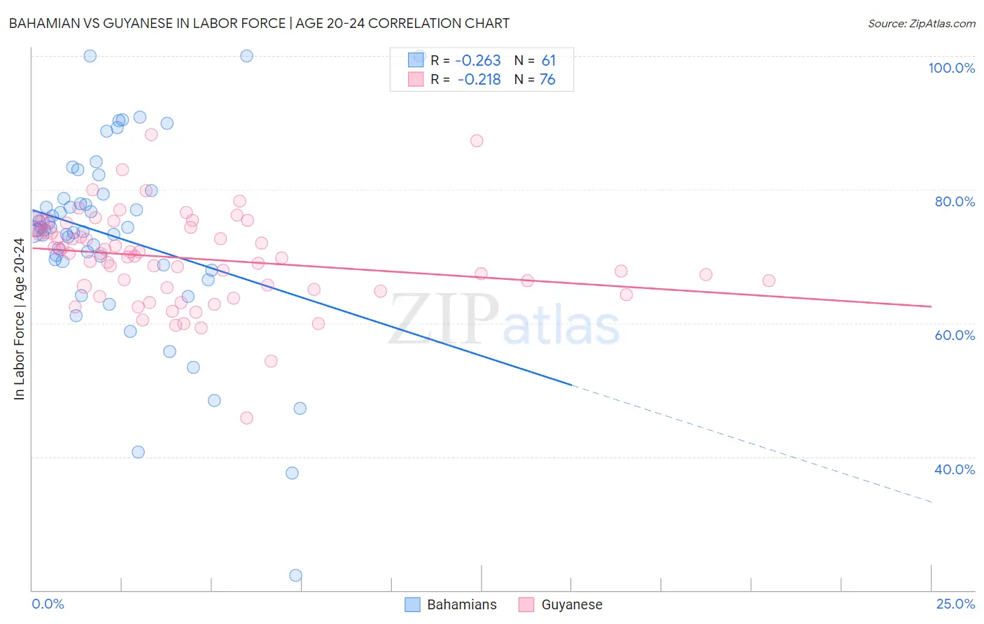 Bahamian vs Guyanese In Labor Force | Age 20-24