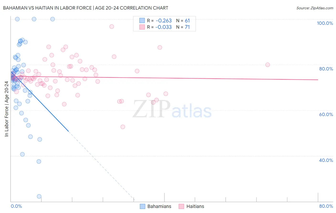 Bahamian vs Haitian In Labor Force | Age 20-24