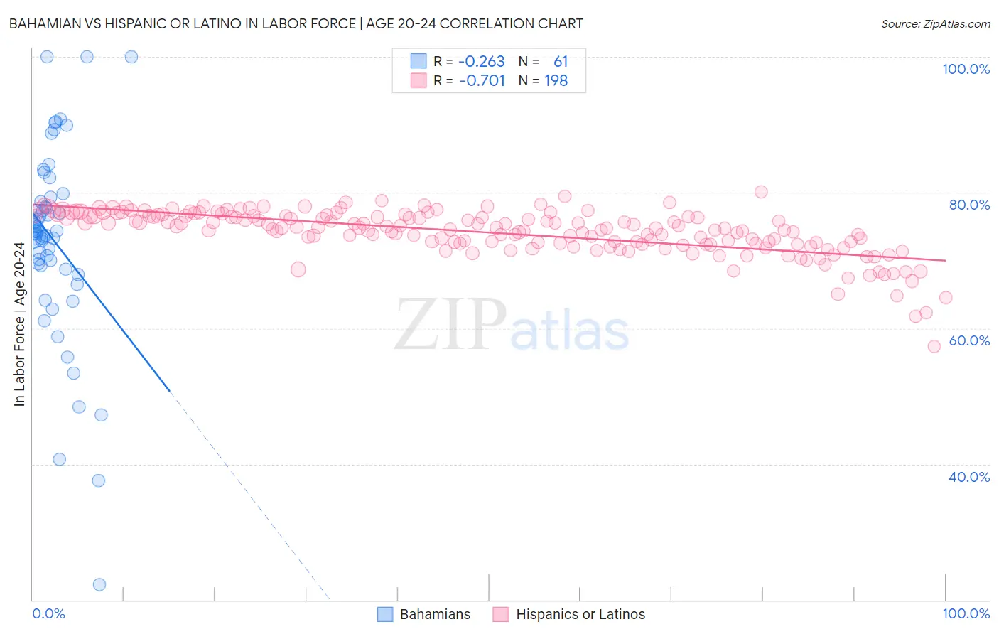 Bahamian vs Hispanic or Latino In Labor Force | Age 20-24