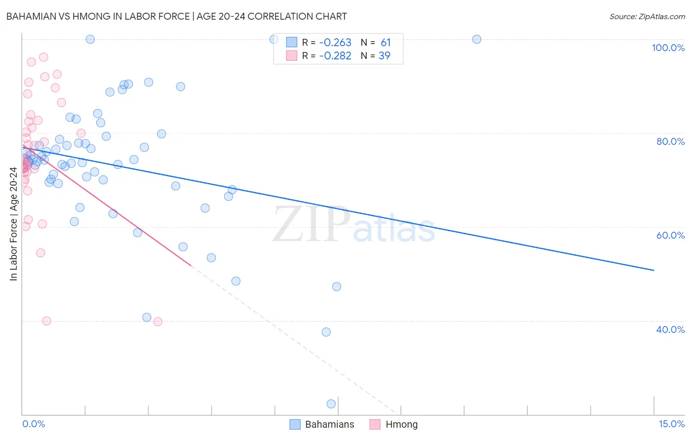 Bahamian vs Hmong In Labor Force | Age 20-24