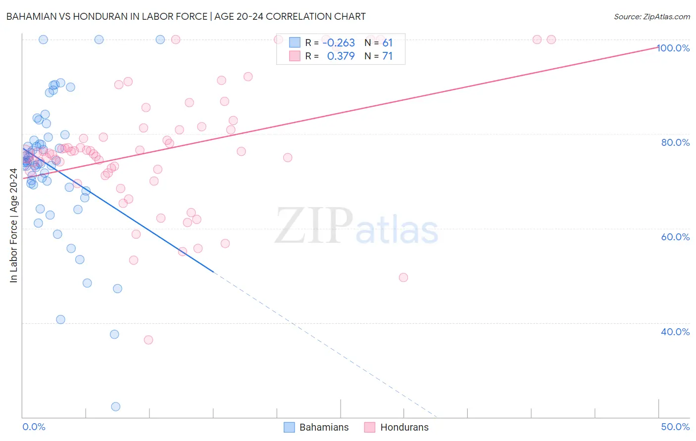Bahamian vs Honduran In Labor Force | Age 20-24