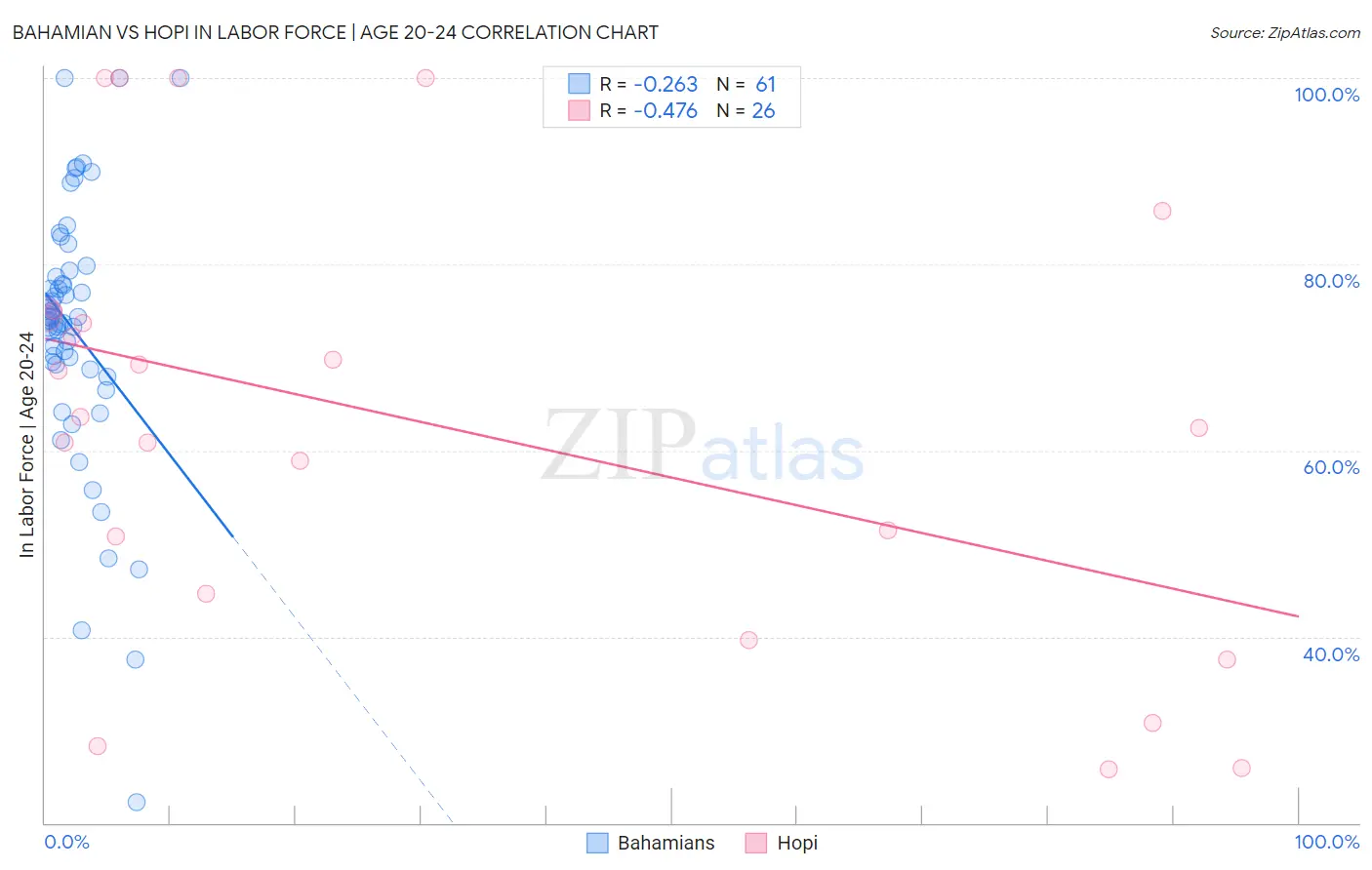 Bahamian vs Hopi In Labor Force | Age 20-24