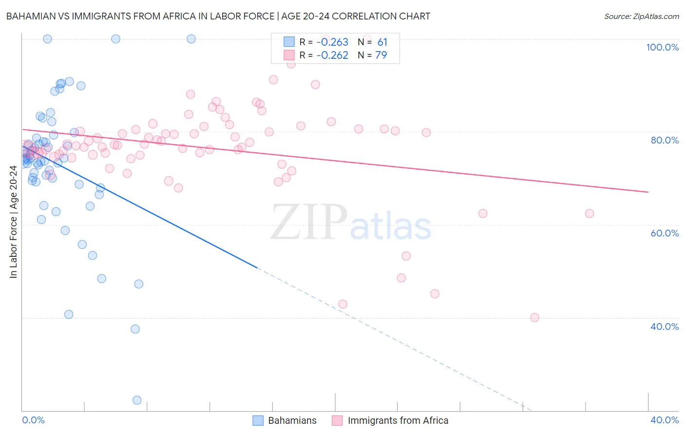 Bahamian vs Immigrants from Africa In Labor Force | Age 20-24