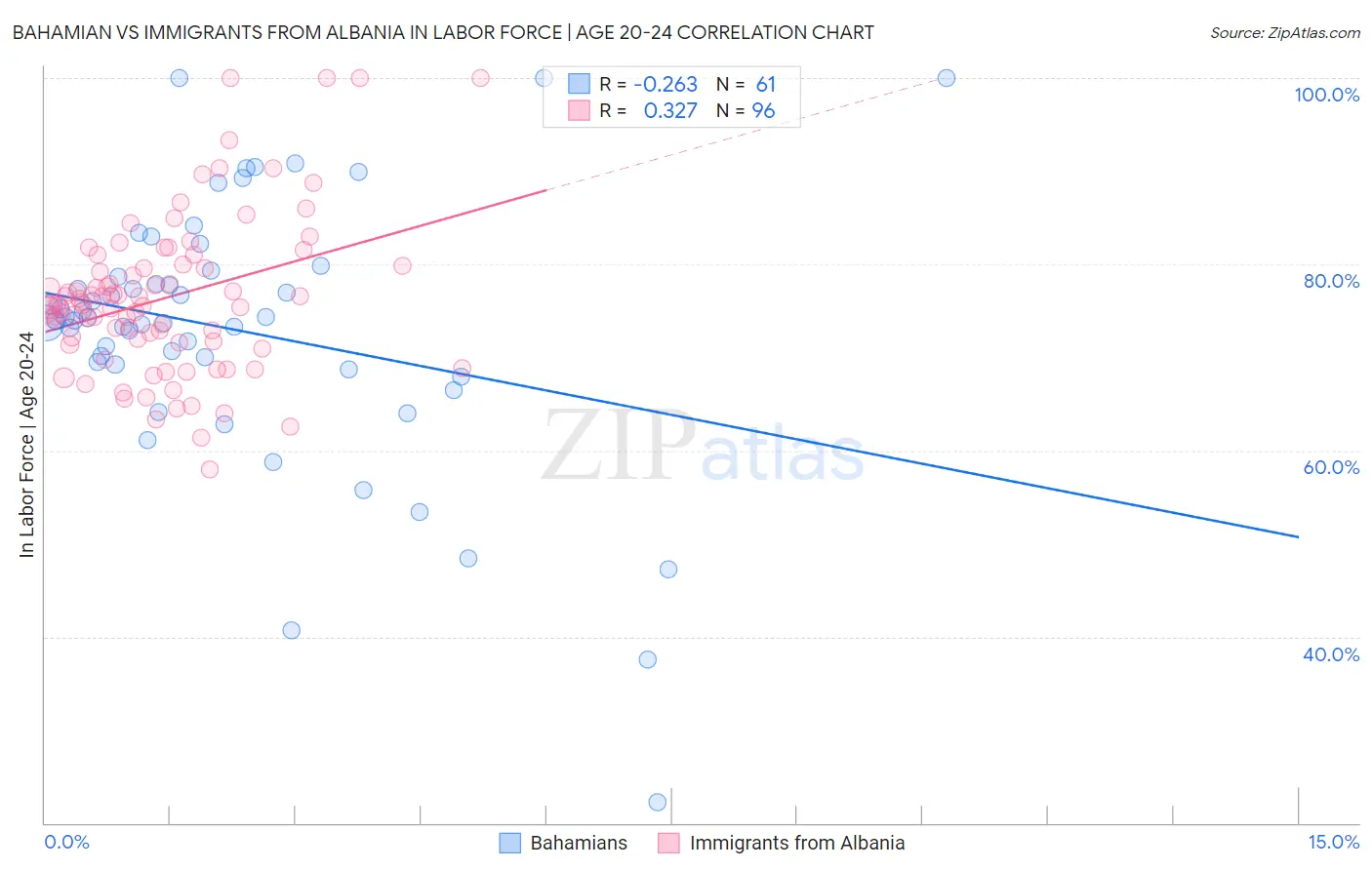 Bahamian vs Immigrants from Albania In Labor Force | Age 20-24