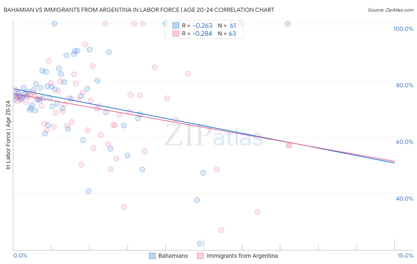 Bahamian vs Immigrants from Argentina In Labor Force | Age 20-24