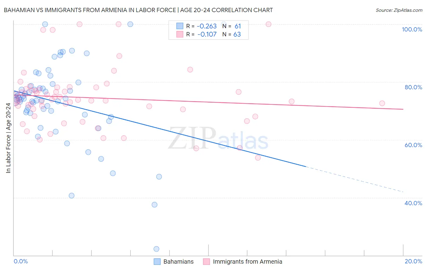 Bahamian vs Immigrants from Armenia In Labor Force | Age 20-24