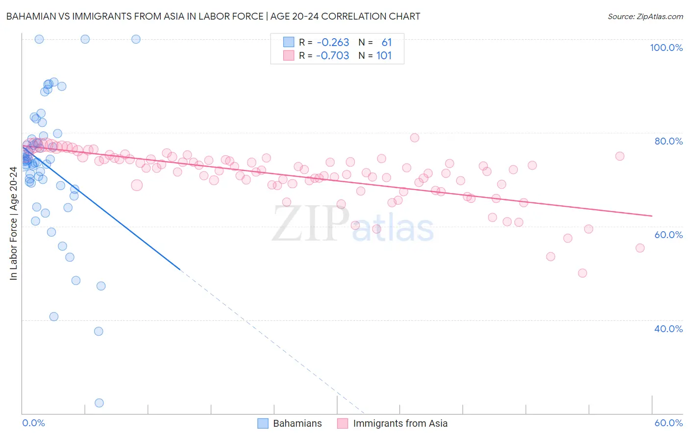 Bahamian vs Immigrants from Asia In Labor Force | Age 20-24
