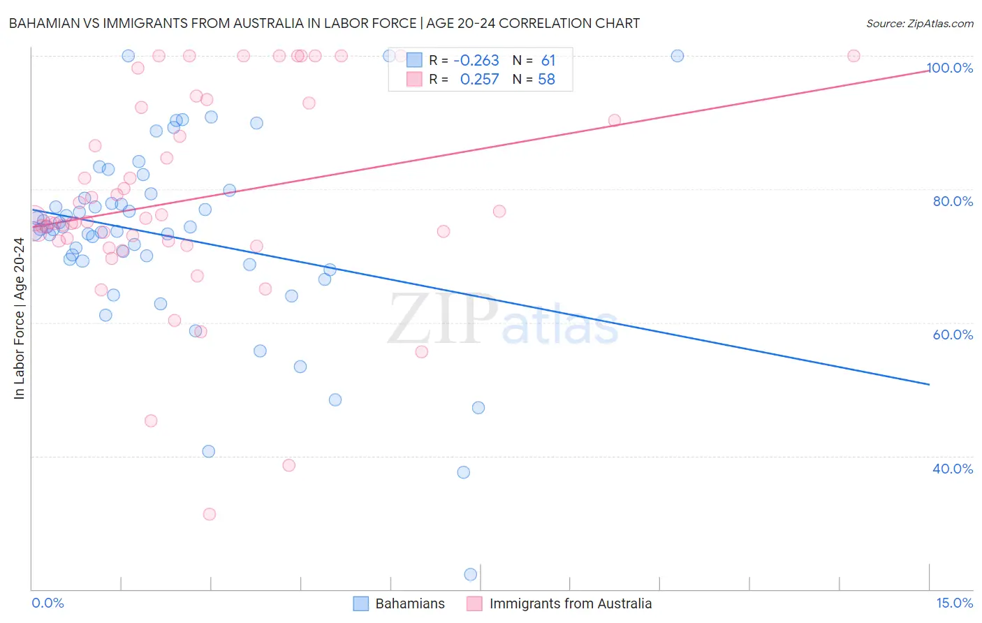 Bahamian vs Immigrants from Australia In Labor Force | Age 20-24