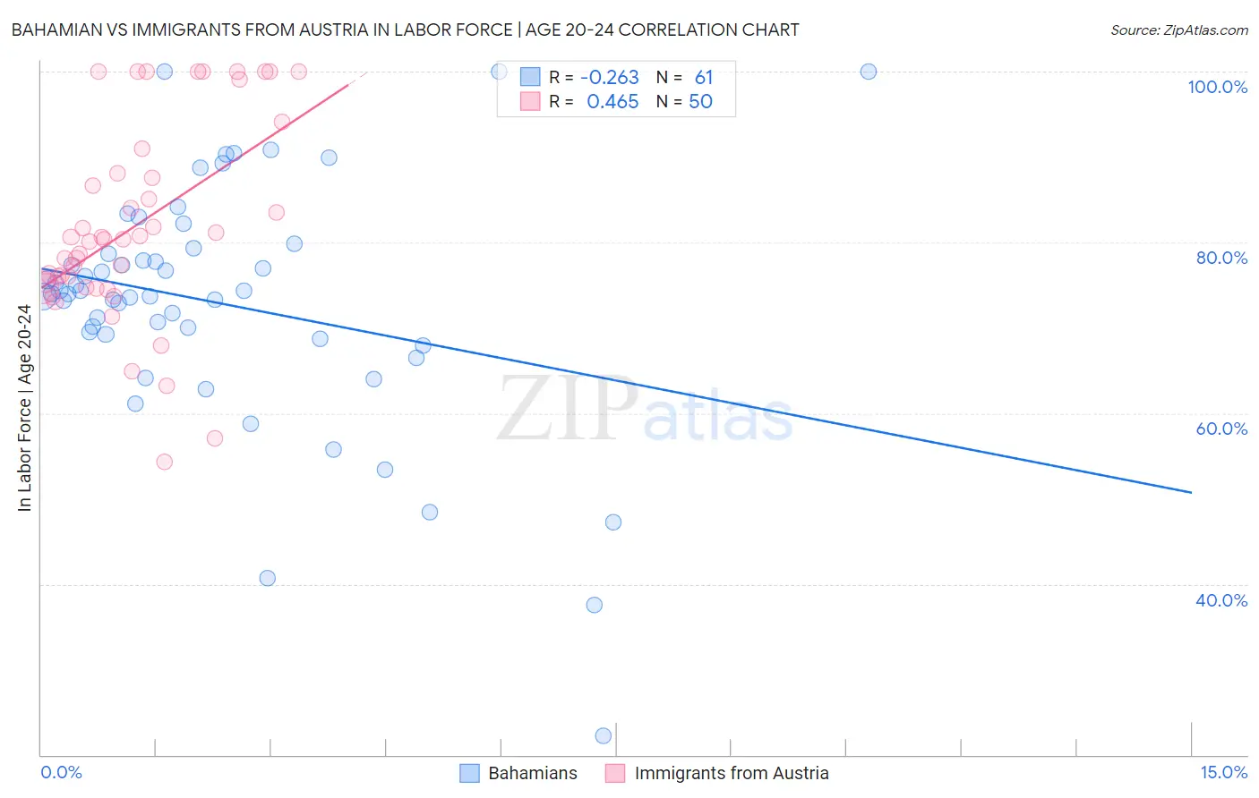 Bahamian vs Immigrants from Austria In Labor Force | Age 20-24