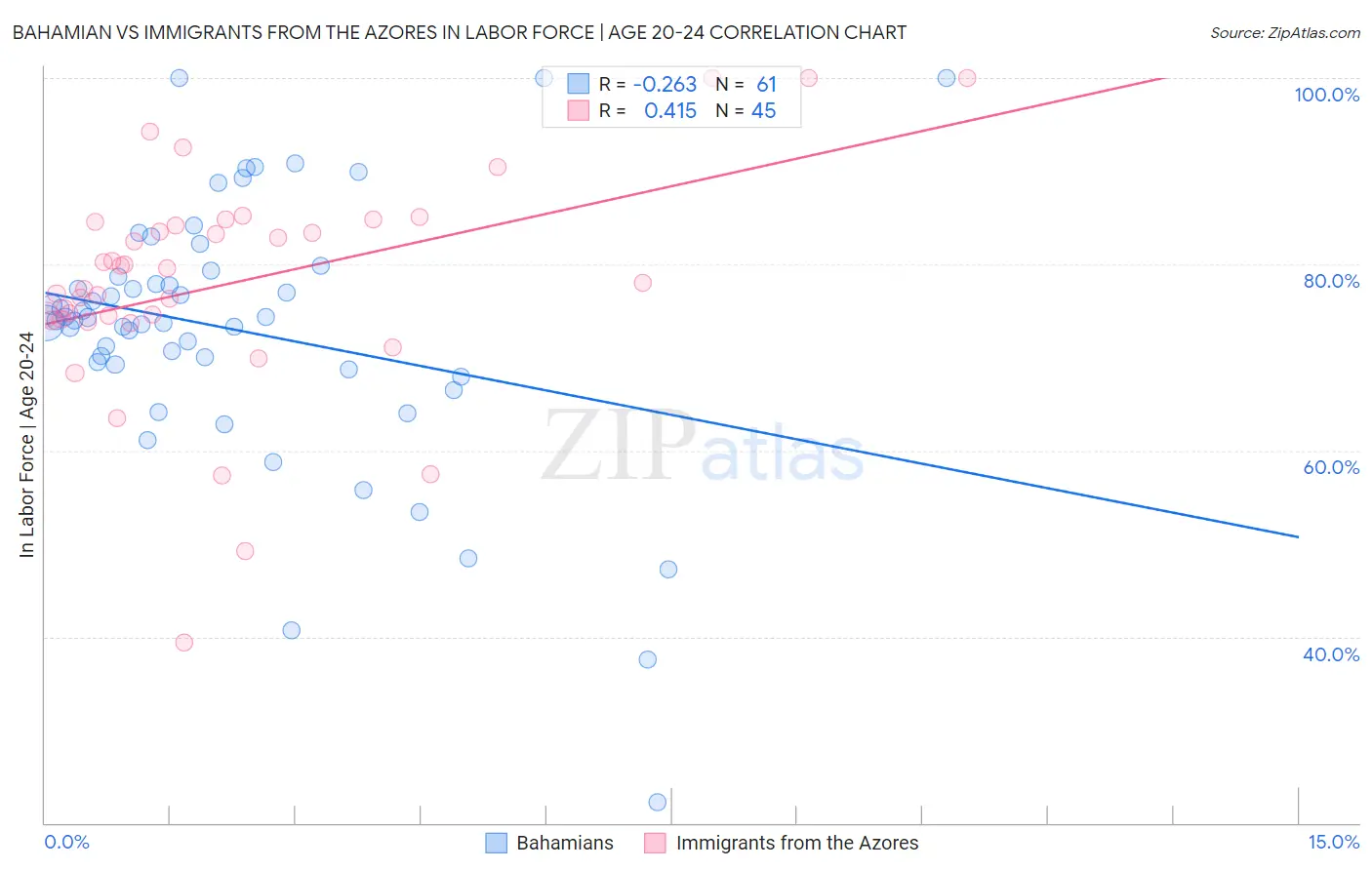 Bahamian vs Immigrants from the Azores In Labor Force | Age 20-24