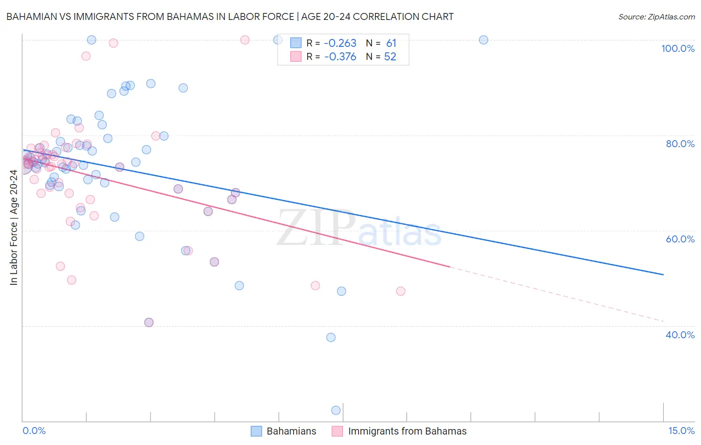 Bahamian vs Immigrants from Bahamas In Labor Force | Age 20-24
