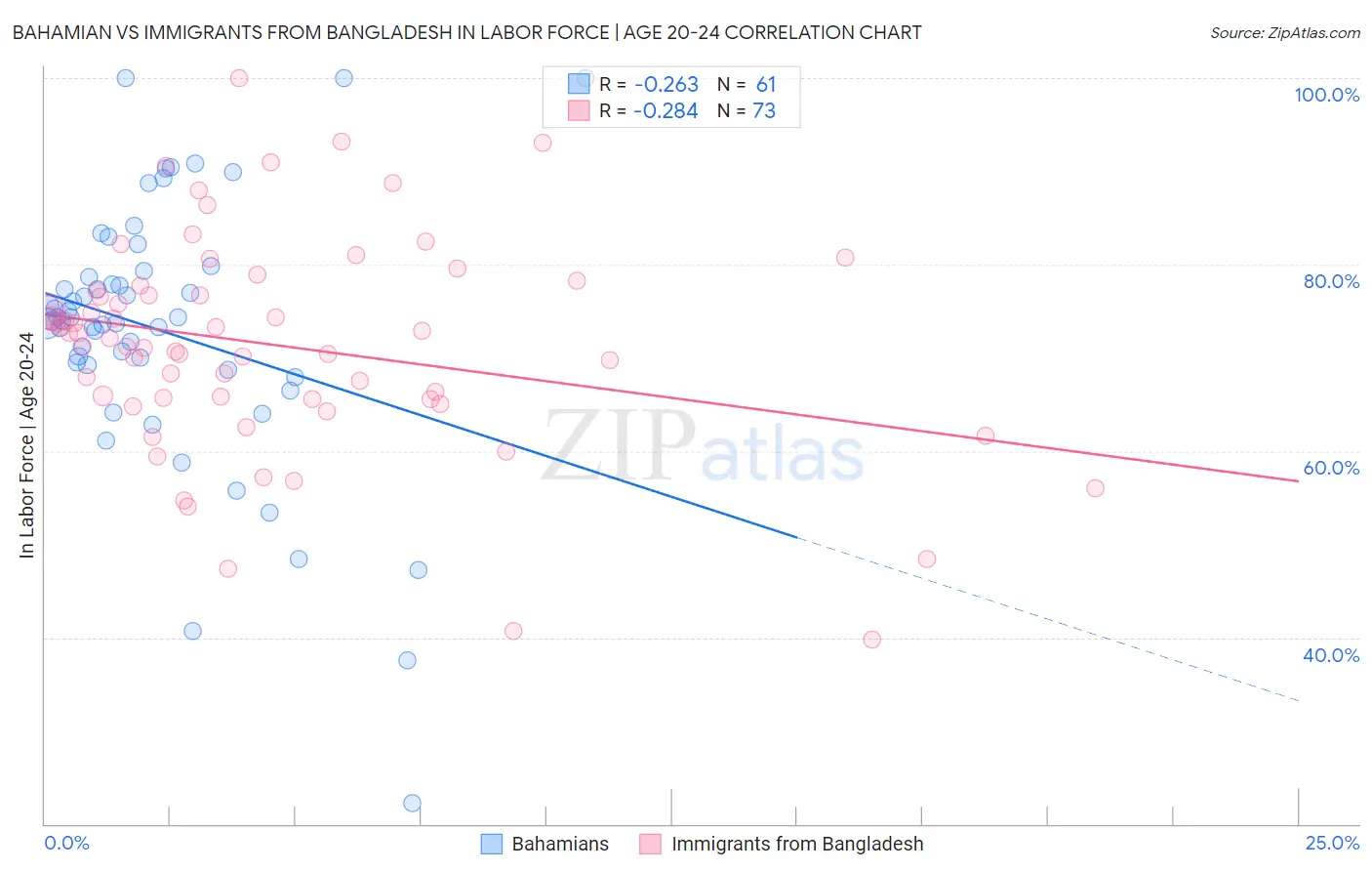 Bahamian vs Immigrants from Bangladesh In Labor Force | Age 20-24