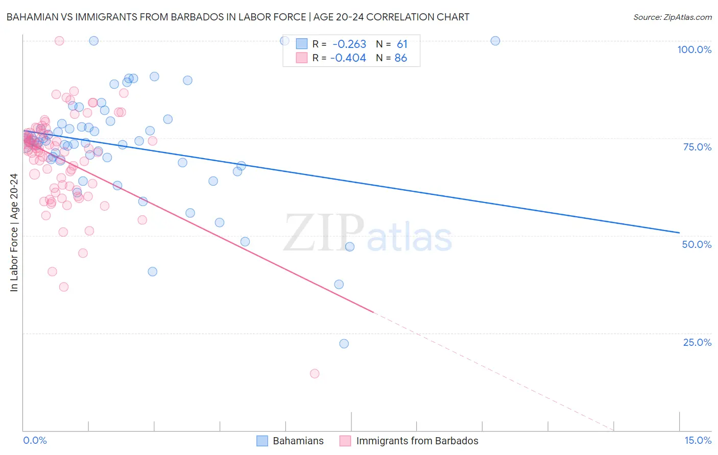 Bahamian vs Immigrants from Barbados In Labor Force | Age 20-24