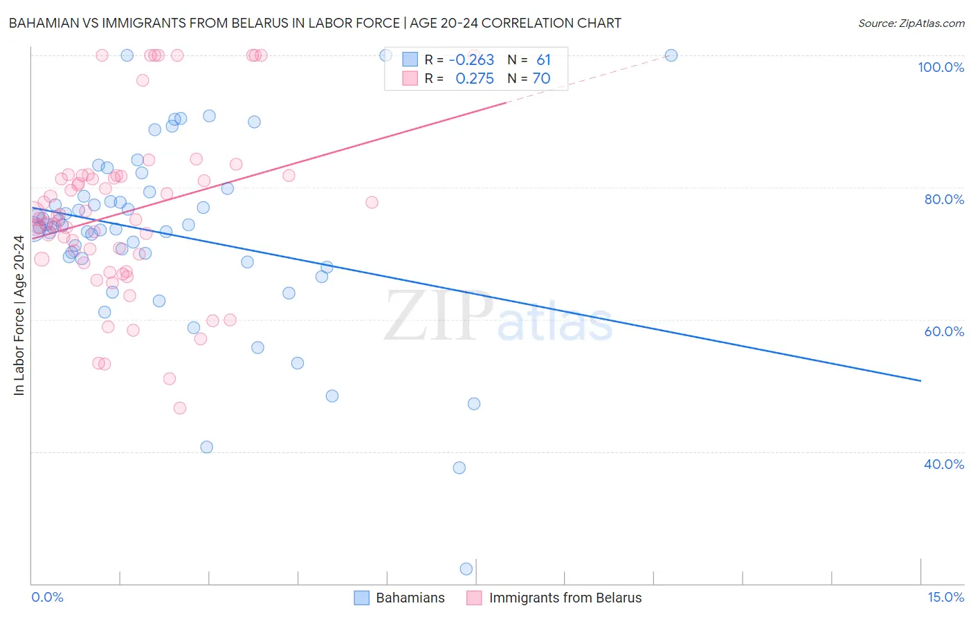 Bahamian vs Immigrants from Belarus In Labor Force | Age 20-24