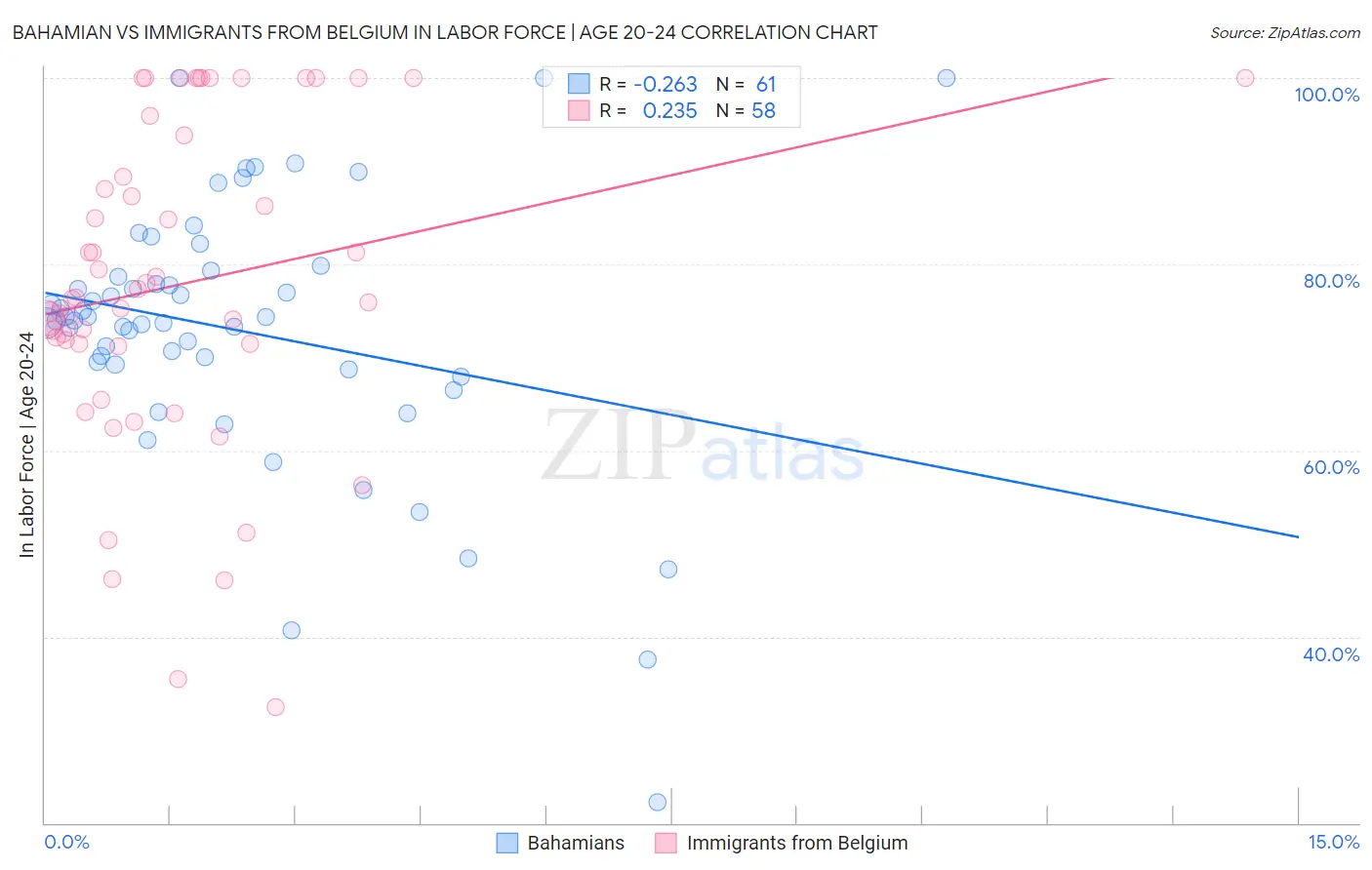 Bahamian vs Immigrants from Belgium In Labor Force | Age 20-24