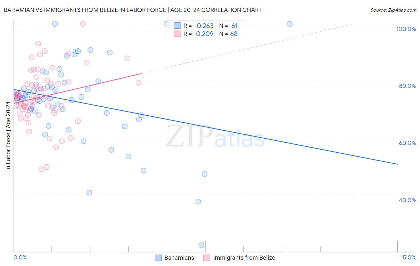 Bahamian vs Immigrants from Belize In Labor Force | Age 20-24
