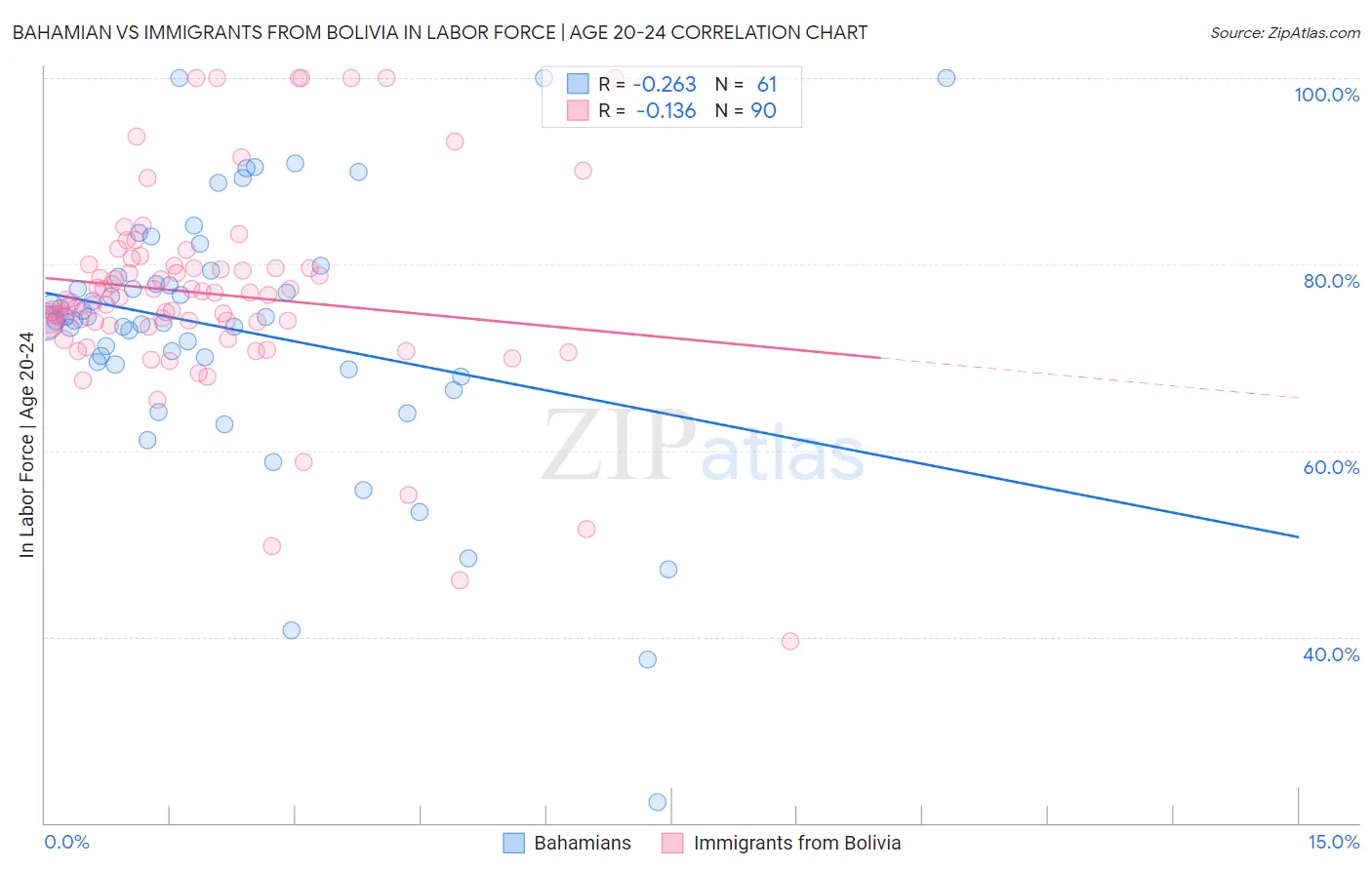 Bahamian vs Immigrants from Bolivia In Labor Force | Age 20-24