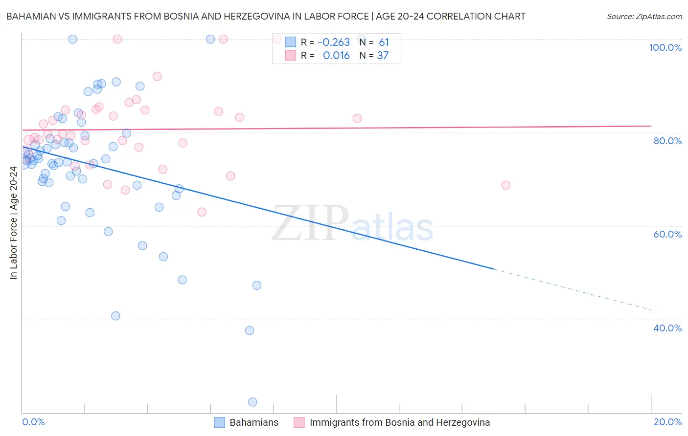 Bahamian vs Immigrants from Bosnia and Herzegovina In Labor Force | Age 20-24