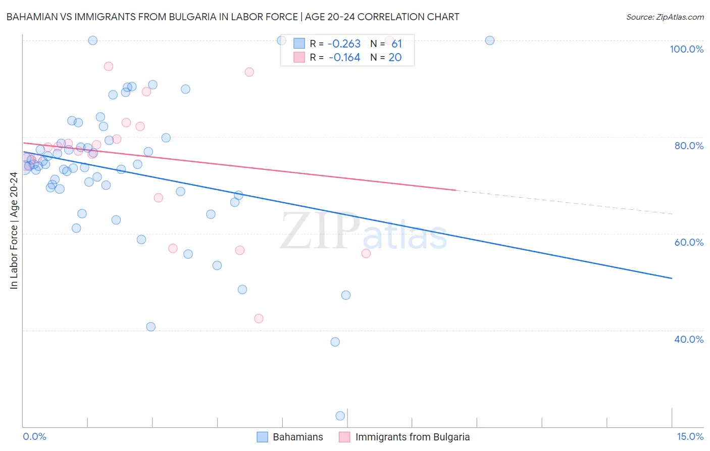 Bahamian vs Immigrants from Bulgaria In Labor Force | Age 20-24