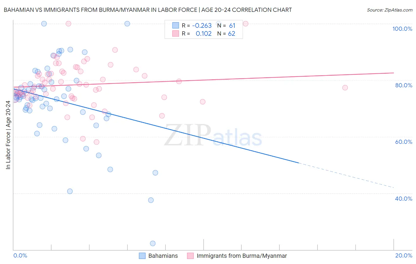 Bahamian vs Immigrants from Burma/Myanmar In Labor Force | Age 20-24