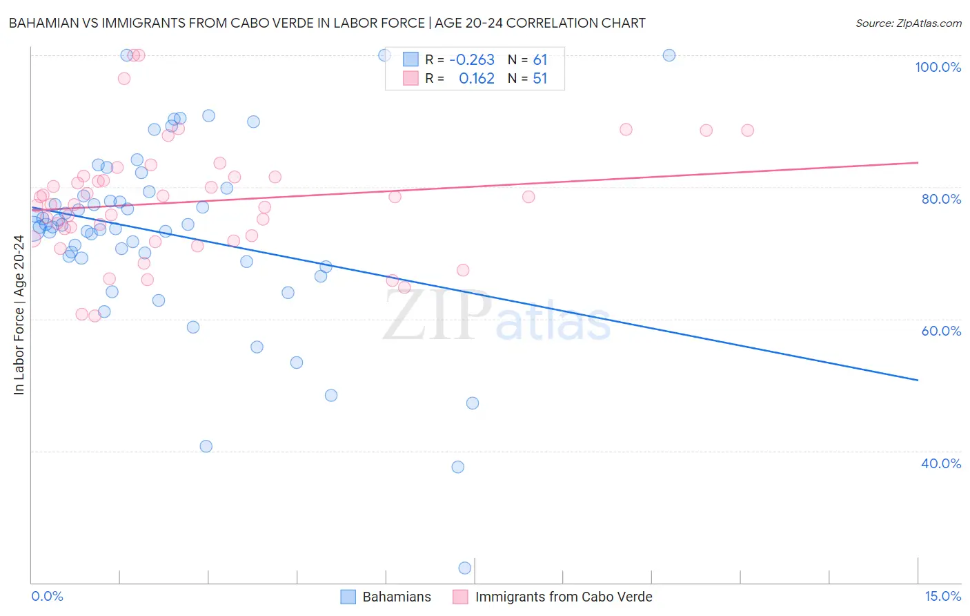 Bahamian vs Immigrants from Cabo Verde In Labor Force | Age 20-24
