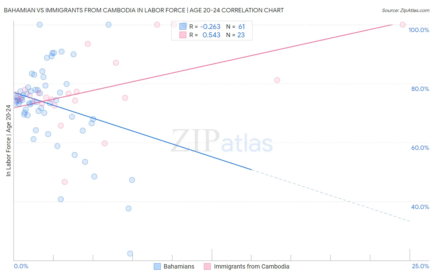 Bahamian vs Immigrants from Cambodia In Labor Force | Age 20-24