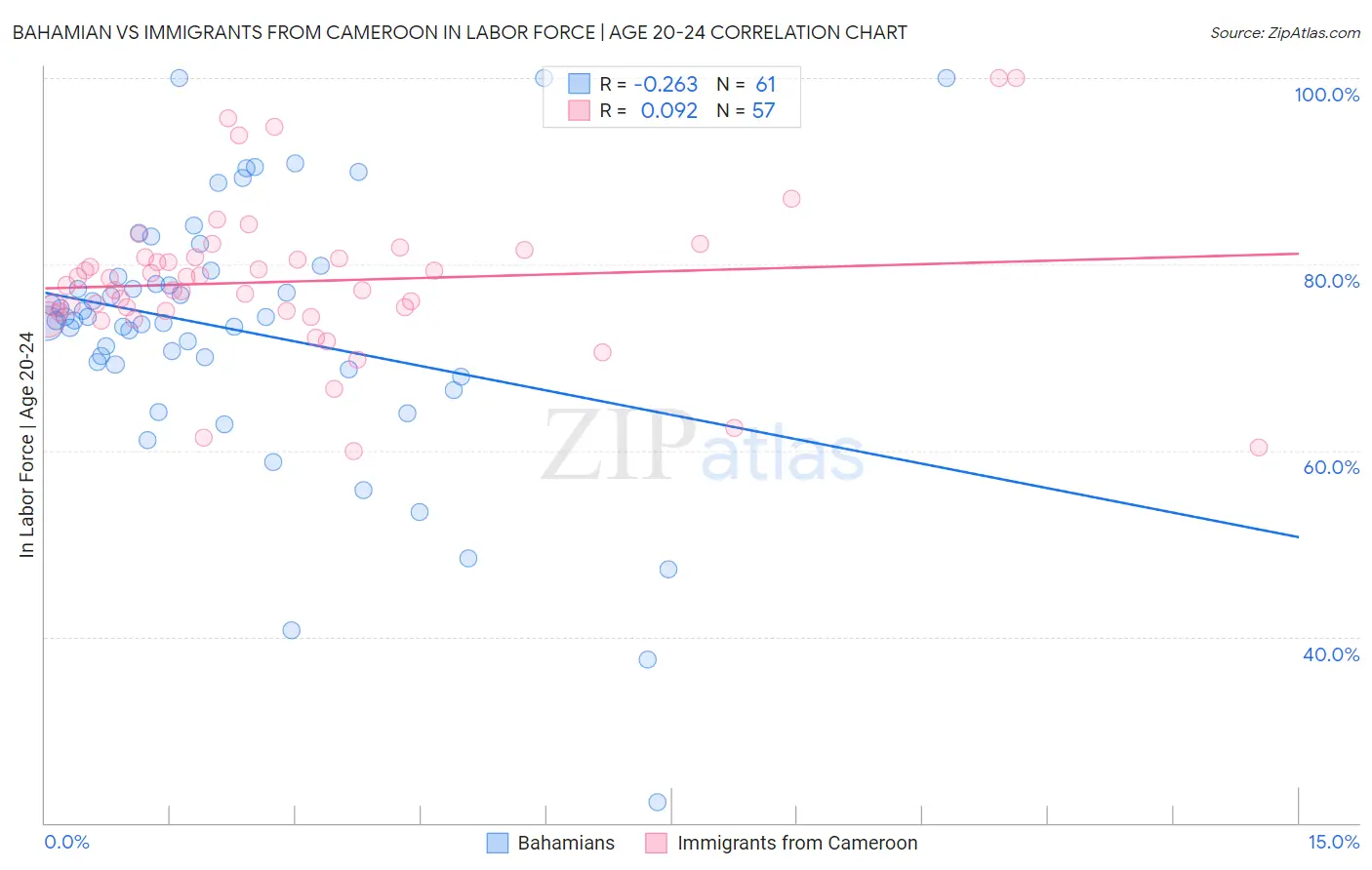 Bahamian vs Immigrants from Cameroon In Labor Force | Age 20-24
