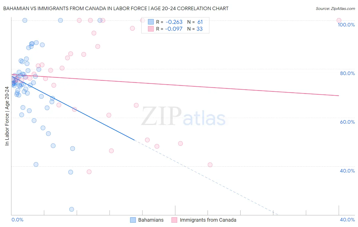 Bahamian vs Immigrants from Canada In Labor Force | Age 20-24
