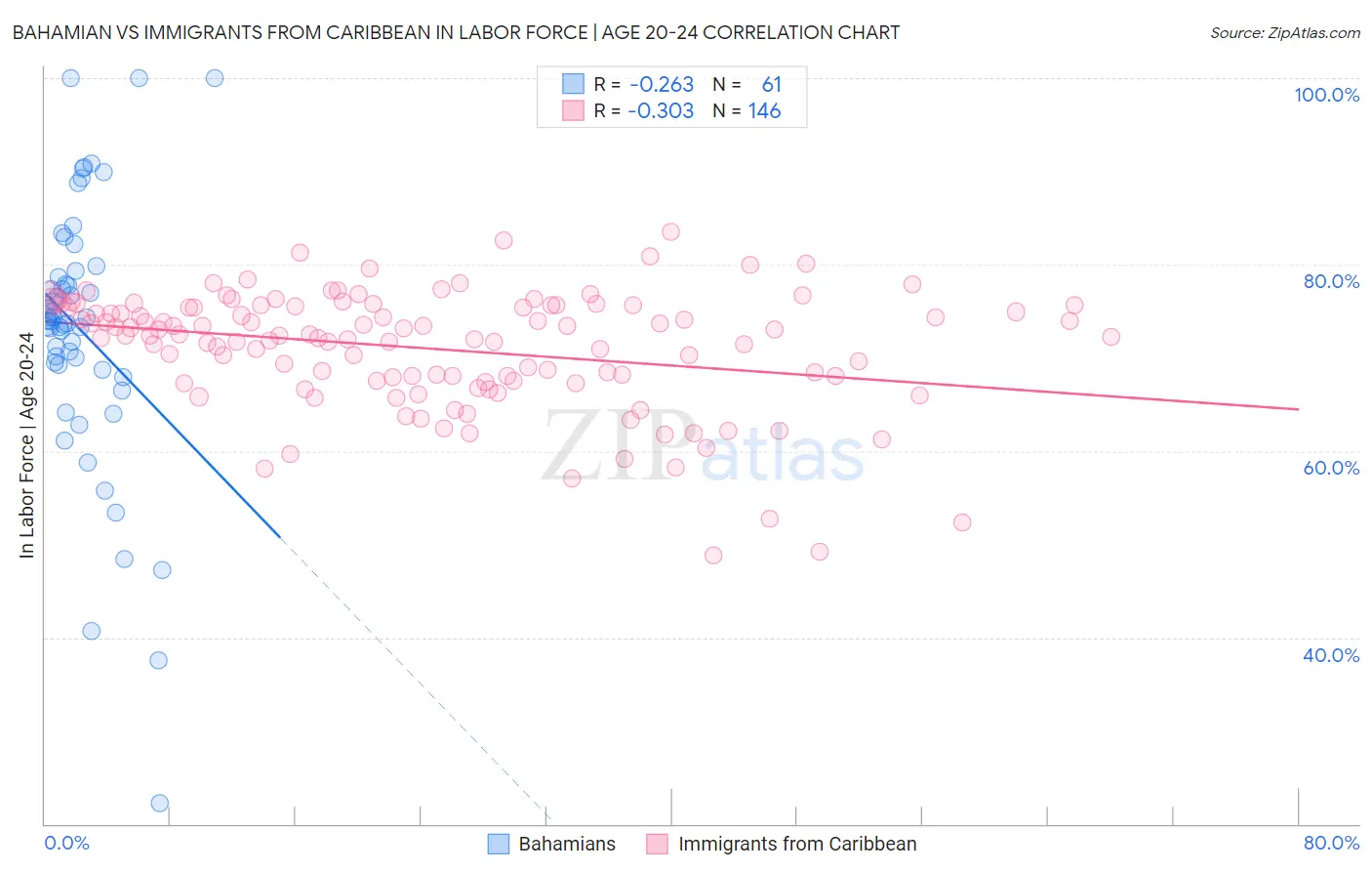 Bahamian vs Immigrants from Caribbean In Labor Force | Age 20-24