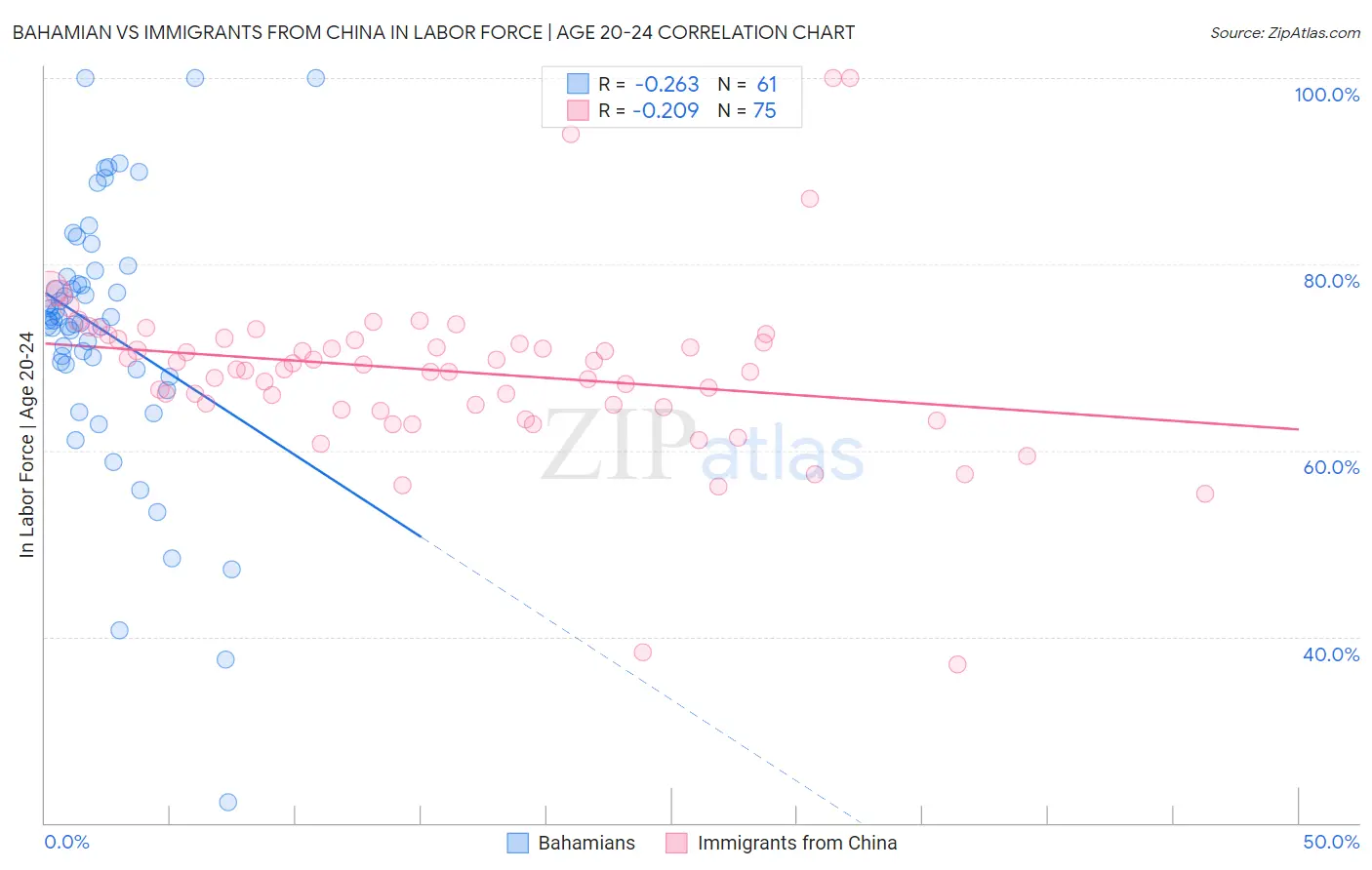 Bahamian vs Immigrants from China In Labor Force | Age 20-24