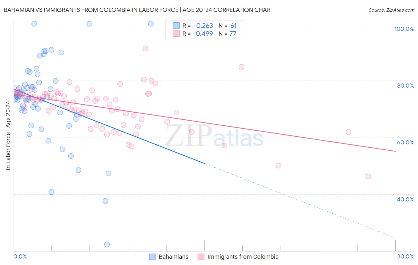 Bahamian vs Immigrants from Colombia In Labor Force | Age 20-24