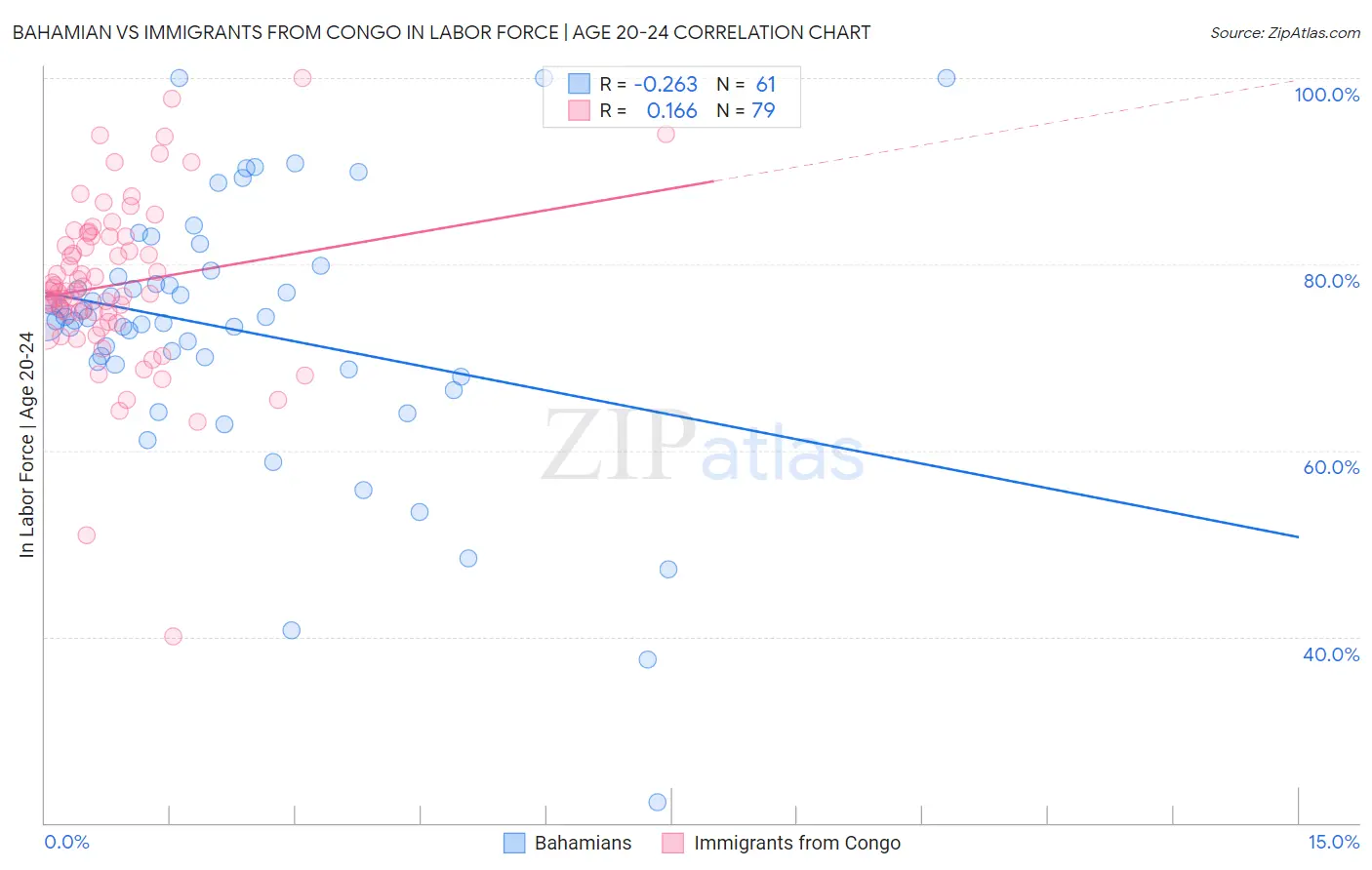 Bahamian vs Immigrants from Congo In Labor Force | Age 20-24